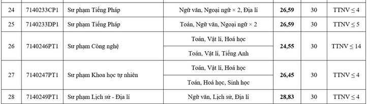 Điểm chuẩn Trường đại học Sư phạm Hà Nội - Ảnh 4.