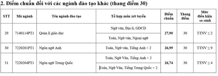 Điểm chuẩn Trường đại học Sư phạm Hà Nội - Ảnh 5.