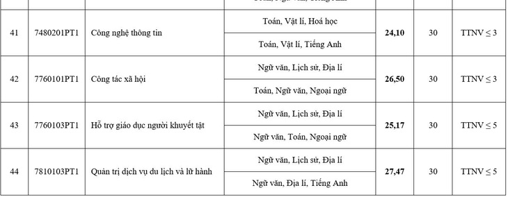 Điểm chuẩn Trường đại học Sư phạm Hà Nội tăng, cao nhất 29,30 điểm - Ảnh 7.