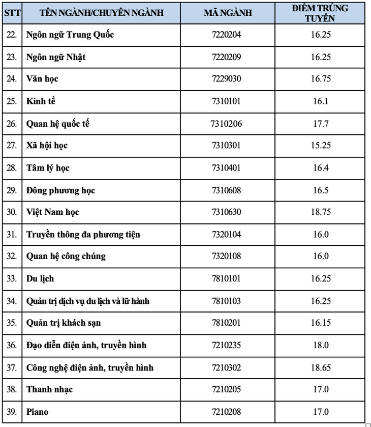 Thêm nhiều trường ‘hot’ công bố điểm chuẩn, nhiều ngành cao chót vót - Ảnh 27.