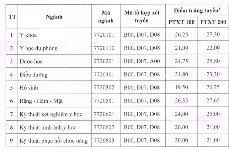 Thêm nhiều trường ‘hot’ công bố điểm chuẩn, nhiều ngành cao chót vót - Ảnh 23.