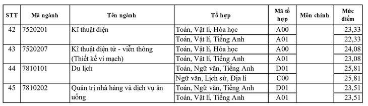 Điểm chuẩn Trường đại học Sài Gòn cao nhất 28,25 - Ảnh 4.