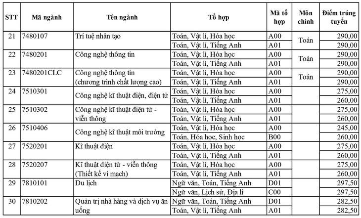 Điểm chuẩn Trường đại học Sài Gòn cao nhất 28,25 - Ảnh 6.