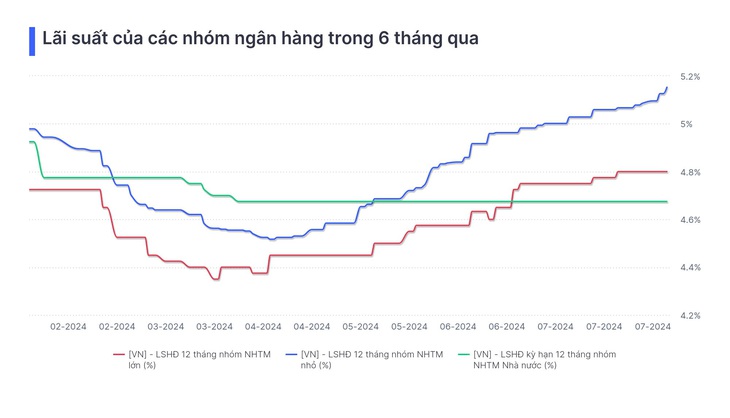 Diễn biến lãi suất các nhóm ngân hàng 6 tháng qua - Dữ liệu: Widata