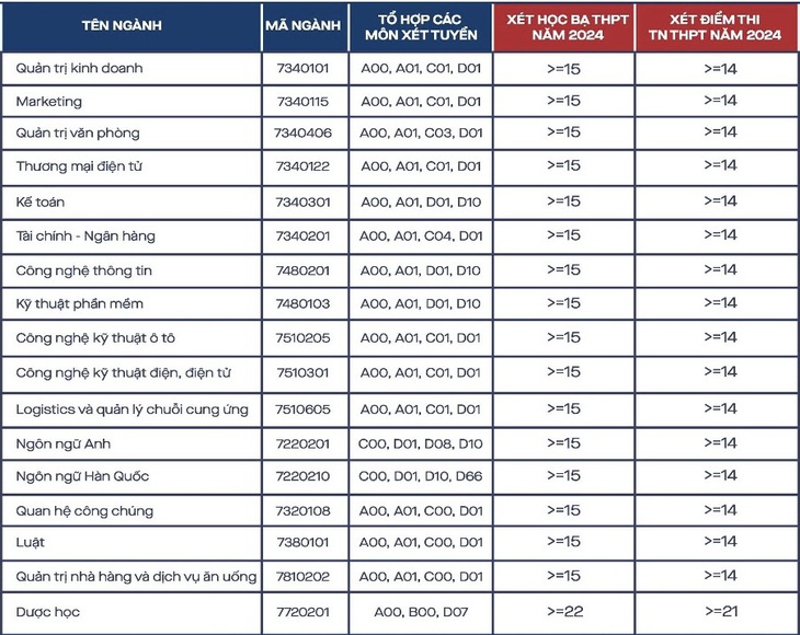 Điểm chuẩn Trường đại học Kinh tế - Kỹ thuật Bình Dương năm 2024 - Ảnh chụp màn hình