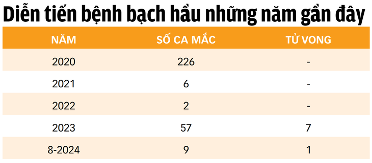 Bệnh bạch hầu diễn tiến khó lường, làm gì phòng tránh? - Ảnh 3.