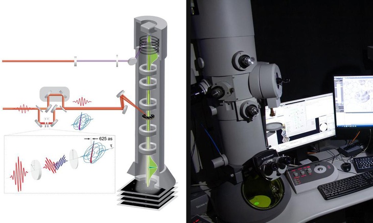 Kính hiển vi nhanh nhất thế giới thấy được chuyển động của electron - Ảnh 1.