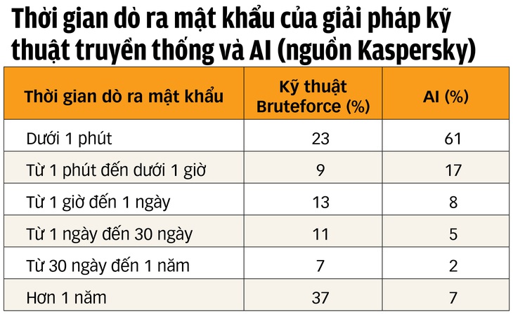 Cẩn thận AI có thể bẻ mọi mật khẩu - Ảnh 2.