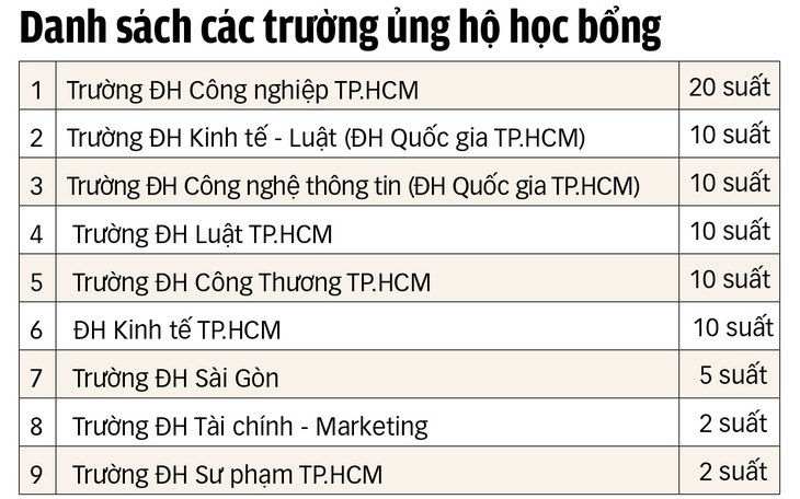 Học bổng Tiếp sức đến trường: Các trường đại học ủng hộ hơn 1,2 tỉ đồng - Ảnh 2.