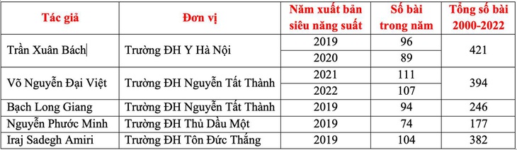 Những người từ Việt Nam có tên trong danh sách tác giả siêu năng suất không bao gồm lĩnh vực vật lý