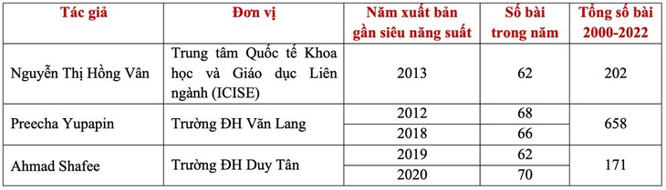 Danh sách tác giả 