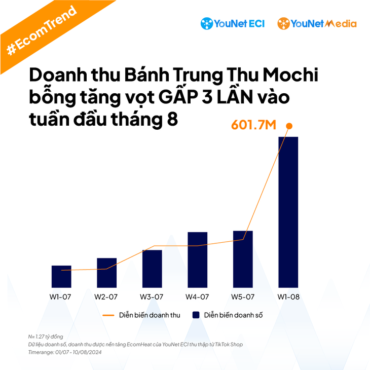 Kiếm bạc tỉ nhờ bán bánh trung thu khổng lồ vài chục ngàn hottrend - Ảnh 2.