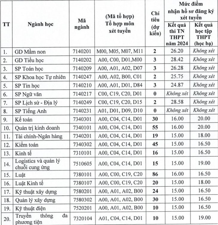 Nhiều ngành '9 điểm mỗi môn vẫn rớt' xét tuyển bổ sung, ngành điểm chuẩn đợt 2 tăng sốc  - Ảnh 1.