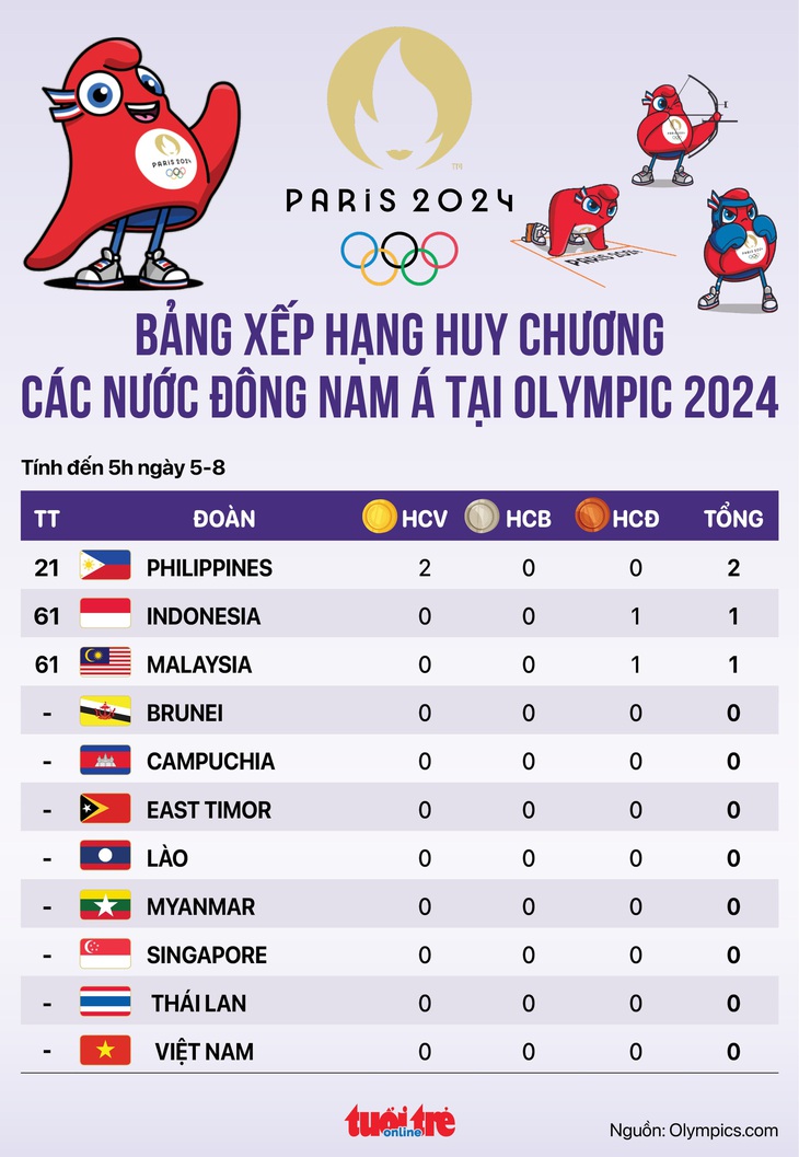 Bảng xếp hạng huy chương Olympic 2024 các nước Đông Nam Á: Đã có 3 đoàn giành huy chương - Đồ họa: AN BÌNH