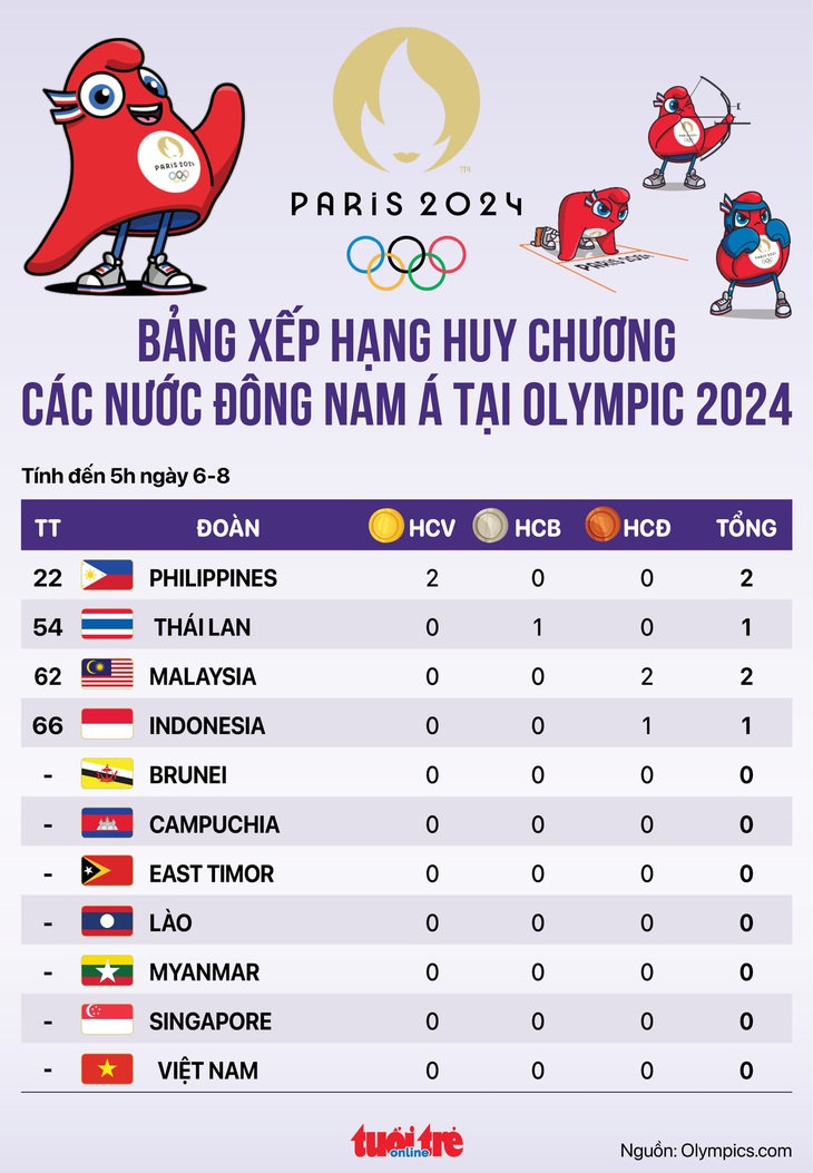 Bảng xếp hạng huy chương Olympic 2024 các nước Đông Nam Á: Thêm Thái Lan có huy chương