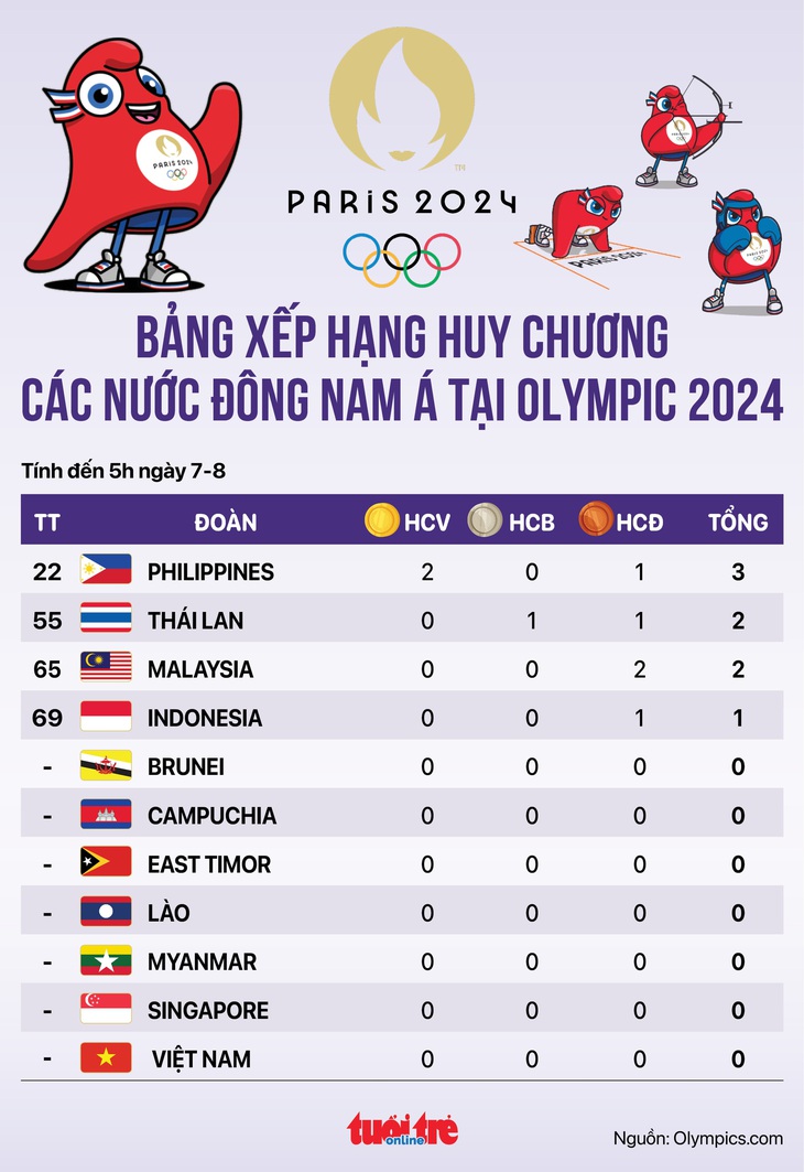 Bảng xếp hạng huy chương Olympic 2024 các nước Đông Nam Á: Philippines đứng đầu - Đồ họa: AN BÌNH