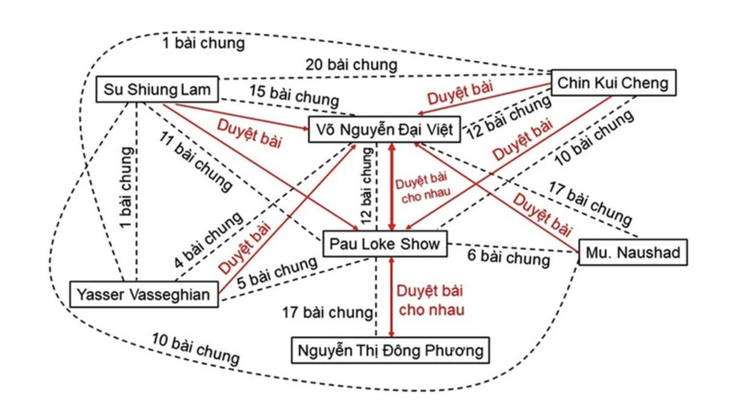 Mối quan hệ giữa các tác giả qua các bài báo khoa học quốc tế 