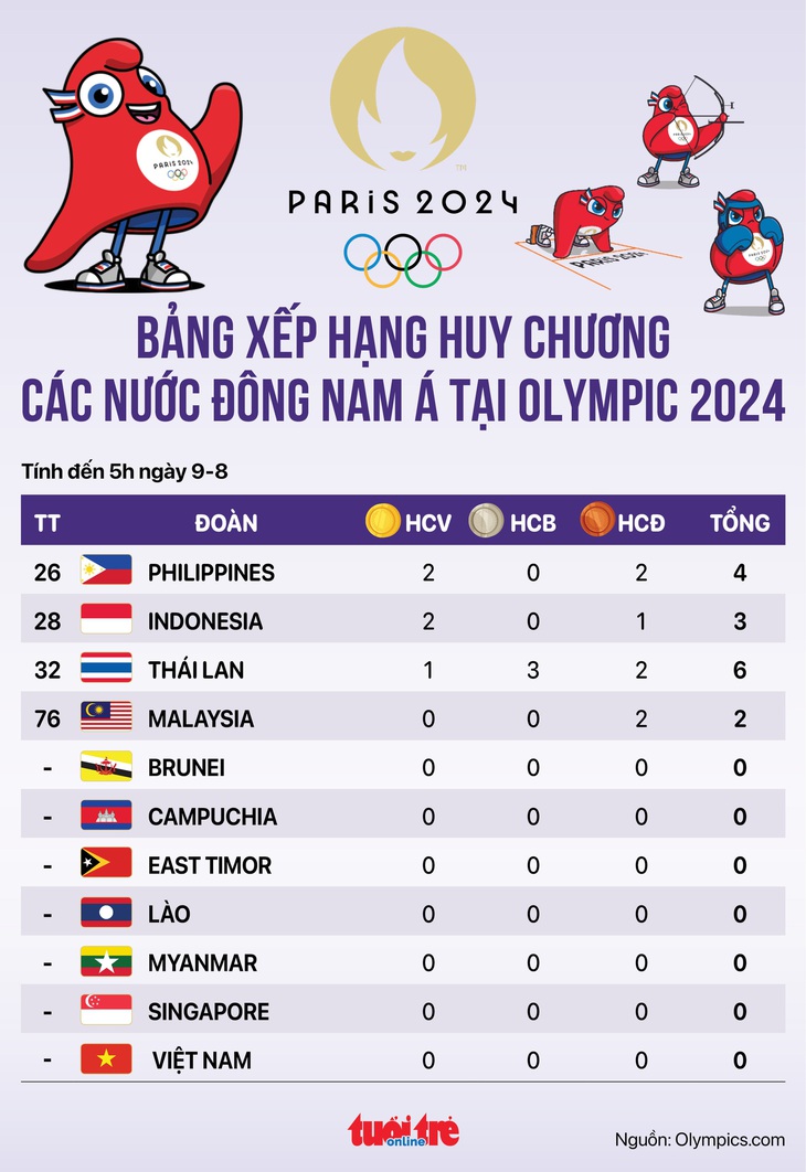 Bảng xếp hạng huy chương Olympic các nước Đông Nam Á 9-8: Indonesia bứt phá mạnh mẽ - Đồ họa: AN BÌNH