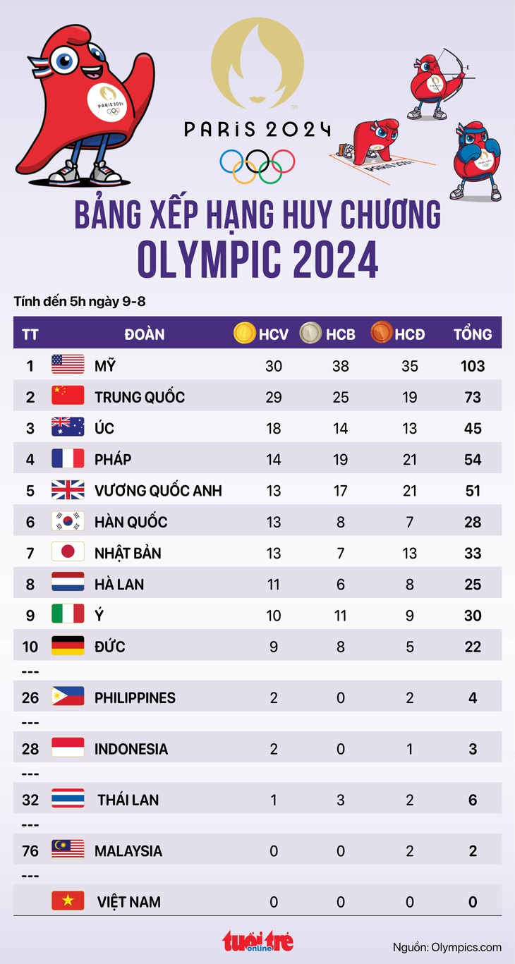 Bảng xếp hạng huy chương Olympic 2024 sáng 9-8: Mỹ dẫn đầu, Trung Quốc bám sát - Đồ họa: AN BÌNH