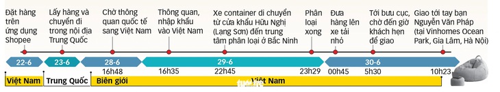 Nhờ đâu hàng Trung Quốc về Việt Nam thần tốc, giá rẻ?- Ảnh 4.