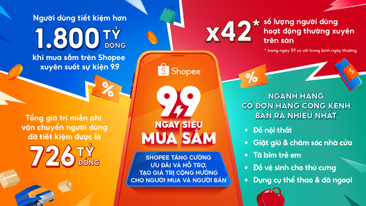 Shopee: người dùng tiết kiệm hơn 1.800 tỉ đồng xuyên suốt sự kiện ‘9.9’ - Ảnh 1.