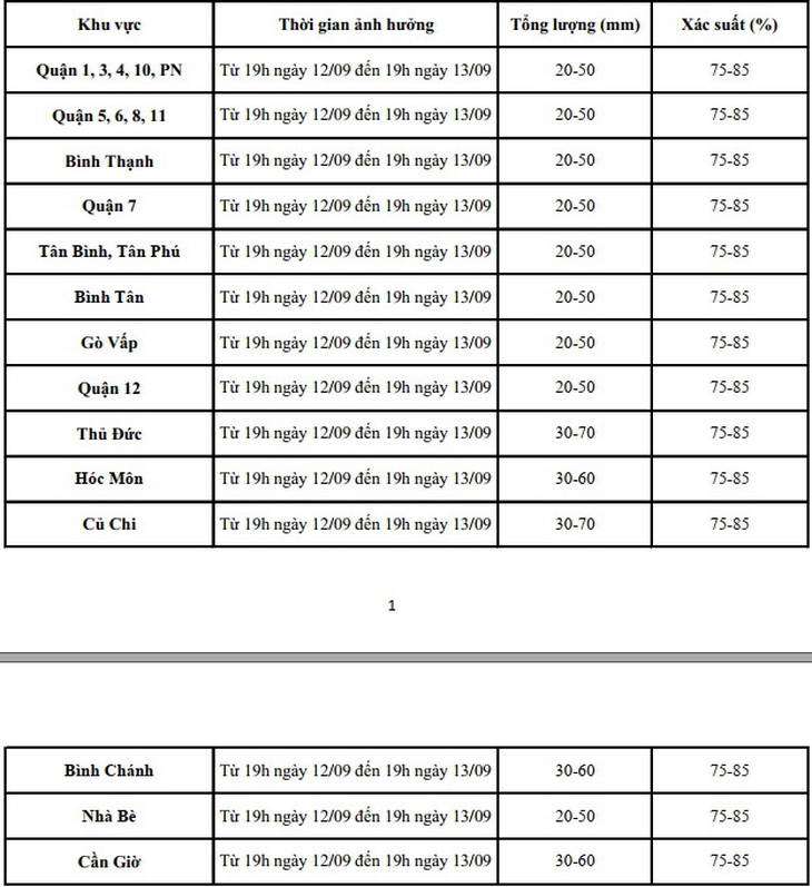 Đợt mưa to Nam Bộ, TP.HCM diễn biến ra sao? - Ảnh 3.