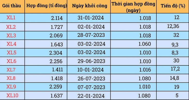 10 gói thầu xây lắp vành đai 3 TP.HCM: Gói làm nhanh nhất đạt 32%, gói thấp nhất mới 5% - Ảnh 3.