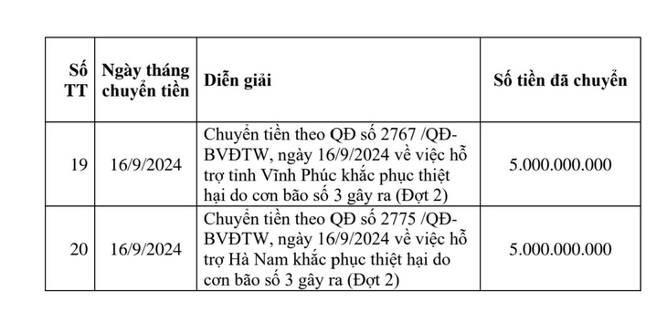 Hơn 1.300 tỉ đồng ủng hộ, công khai hơn 1.000 tỉ đồng hỗ trợ 26 địa phương bị thiệt hại do bão số 3 - Ảnh 4.