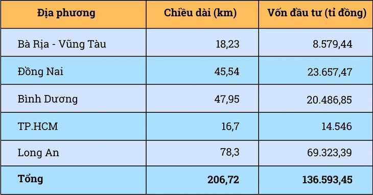 Trình dự án vành đai 4 TP.HCM 136.000 tỉ đồng vào kỳ họp thứ 8 Quốc hội khóa XV - Ảnh 3.