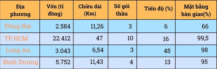 Vành đai 3 TPHCM: vướng mặt bằng, Đồng Nai thi công chậm tiến độ - Ảnh 2.