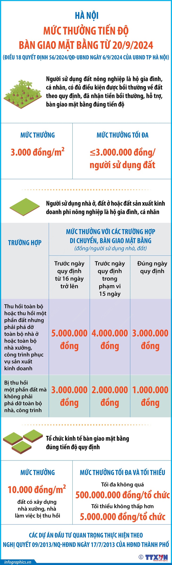 Mức thưởng tiến độ bàn giao mặt bằng từ 20-9-2024 - Ảnh 1.