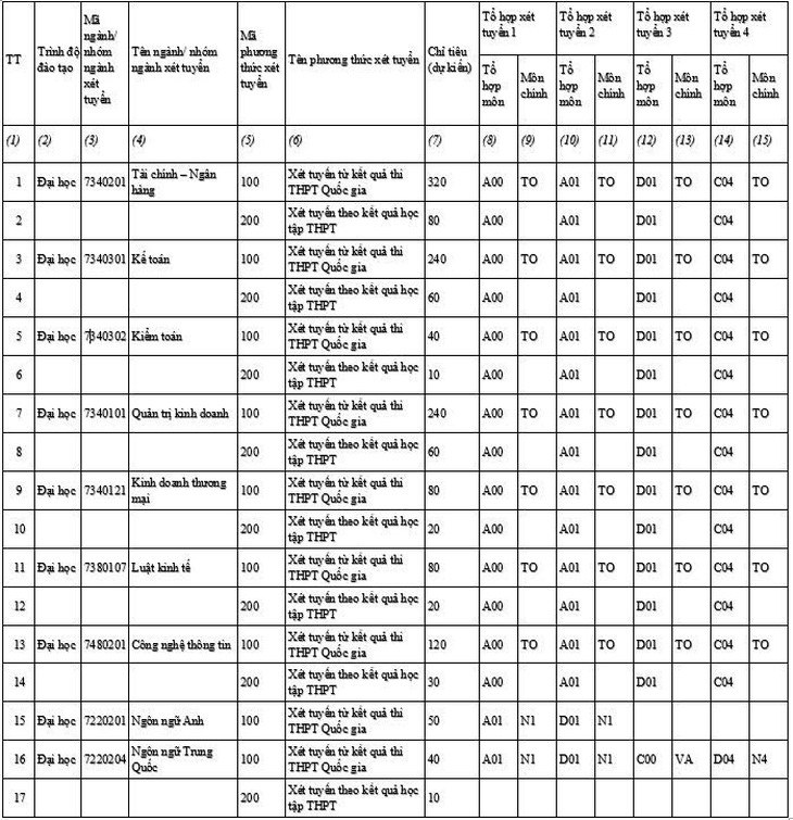 Trường ĐH Tài chính - Ngân hàng Hà Nội xét tuyển 80% kết quả thi THPT, 20% học bạ - Ảnh 4.