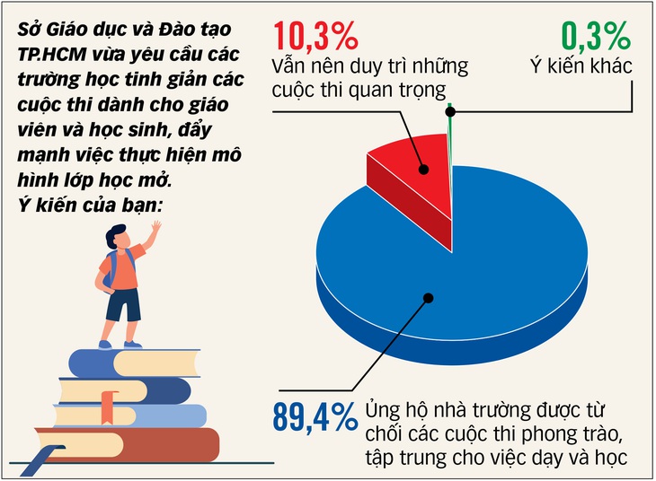 Thi cử chỉ nên là một phần nhỏ trong học tập - Ảnh 1.