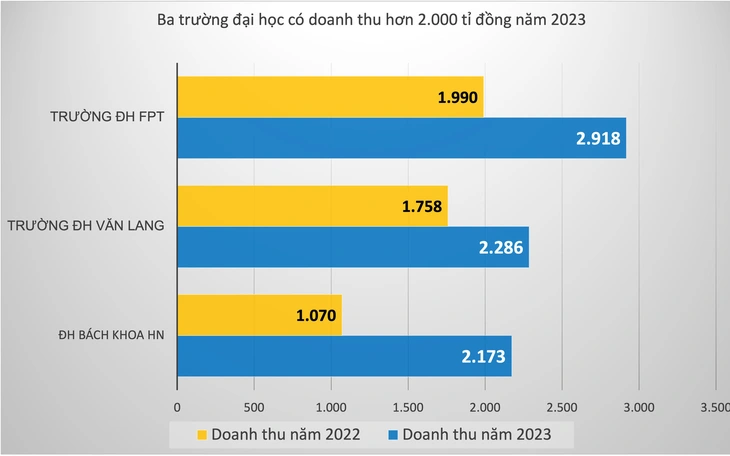 Trường đại học Y dược TP.HCM có doanh thu hơn 1.500 tỉ đồng - Ảnh 2.