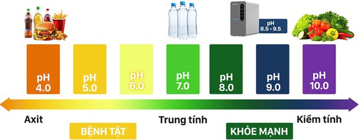 Giảm trào ngược dạ dày nhờ nước ion kiềm tươi - Ảnh 1.