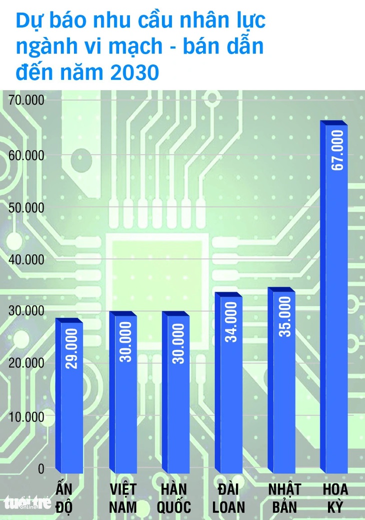 Đưa Việt Nam thành trung tâm công nghiệp bán dẫn - Ảnh 2.