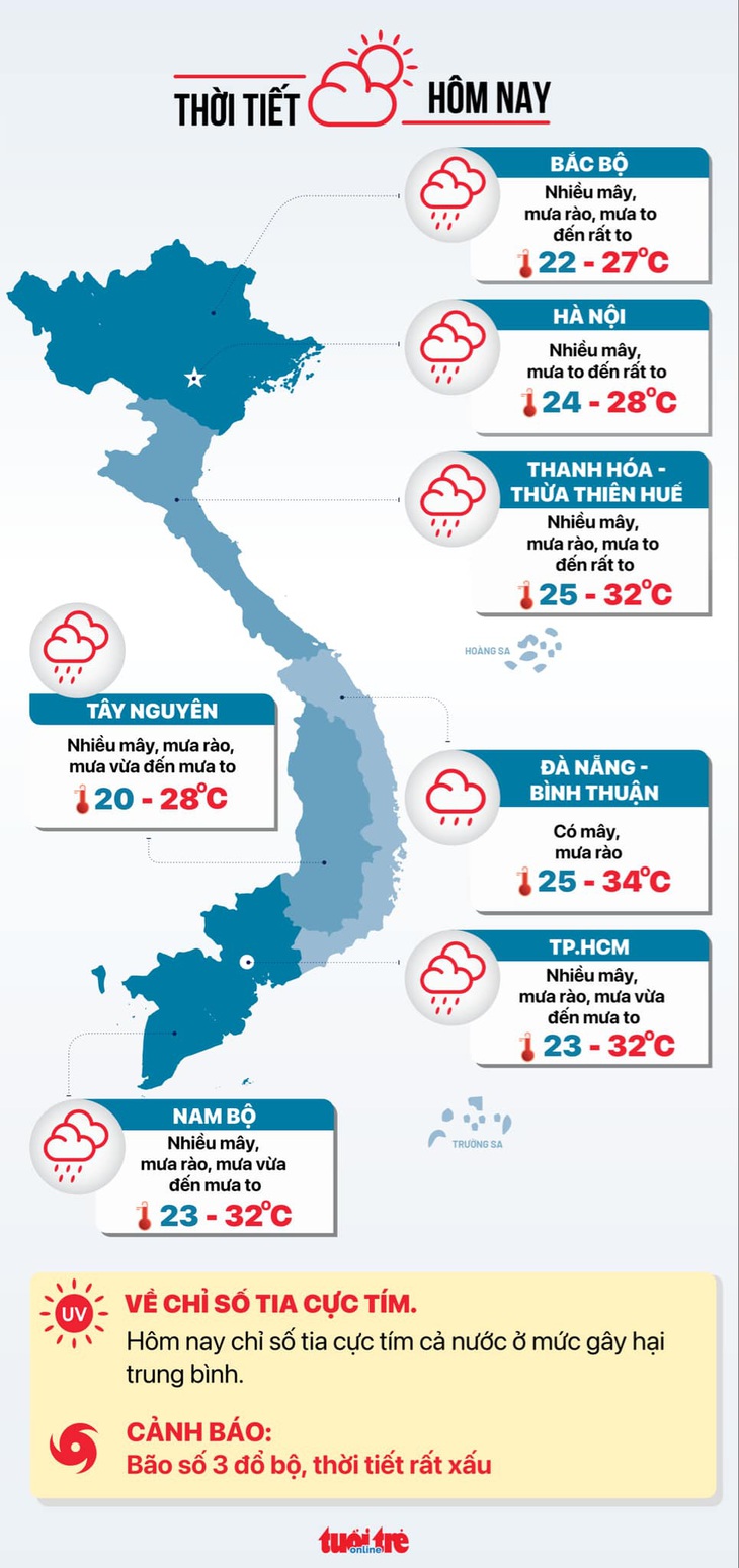 Thời tiết hôm nay 7-9: Bão số 3 gây mưa dông dữ dội cho Bắc Bộ; Nam Bộ mưa dông - Ảnh 3.