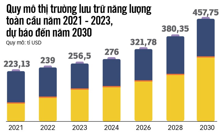 Lưu trữ điện: thị trường nghìn tỉ USD - Ảnh 2.