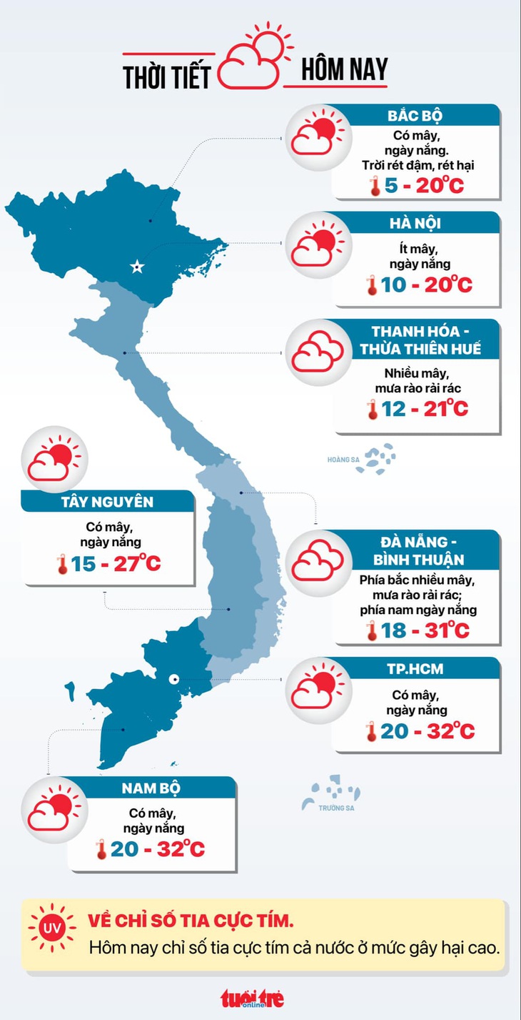 Thời tiết hôm nay 12-1: Miền Bắc rét căm căm, miền Nam sáng sớm se lạnh - Ảnh 3.