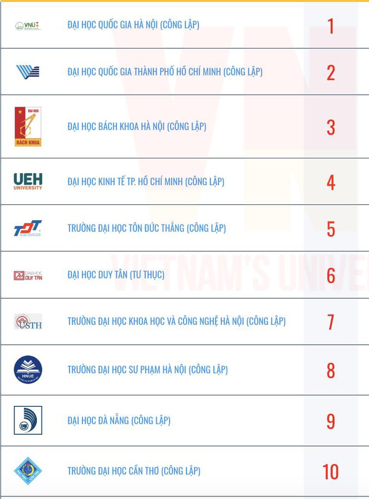 Xếp hạng đại học Việt Nam 2025: 40 tăng hạng, 54 xuống hạng - Ảnh 3.