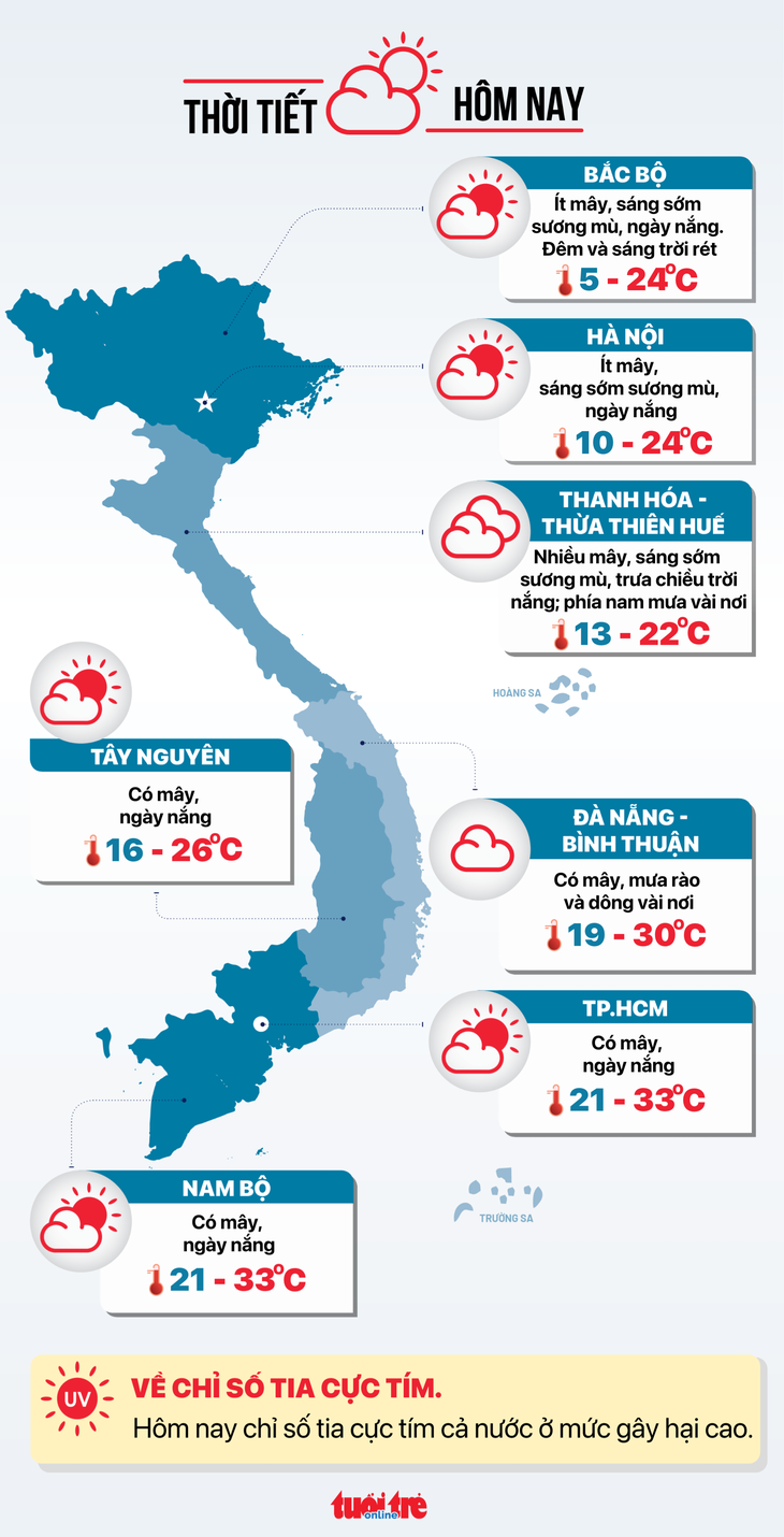 Thời tiết hôm nay 17-1: Bắc Bộ lại xuống dưới 5 độ C, Nam Bộ ngày nắng hầm - Ảnh 3.