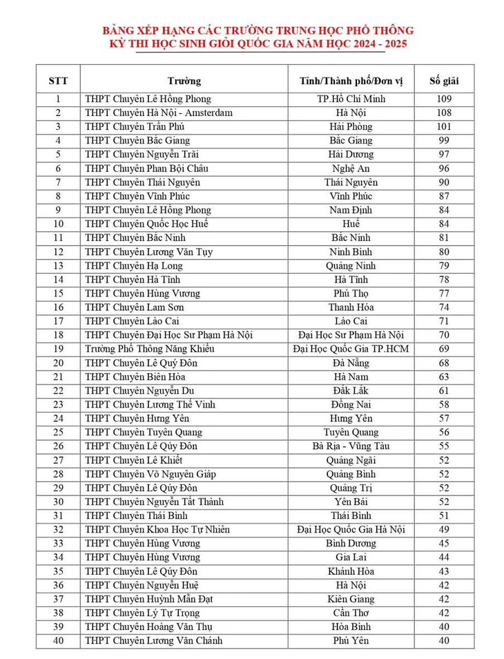 Trường THPT chuyên Lê Hồng Phong TP.HCM dẫn đầu bảng xếp hạng các trường có học sinh giỏi quốc gia - Ảnh 2.
