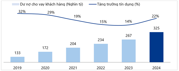 VIB: Lợi nhuận 2024 hơn 9.000 tỉ đồng, tăng trưởng tín dụng 22% - Ảnh 2.