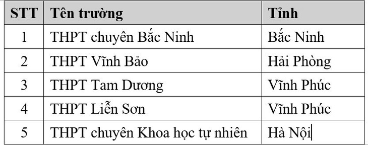 Một thí sinh đến từ Bắc Ninh xô đổ mọi kỷ lục về điểm thi đánh giá tư duy - Ảnh 2.