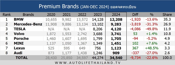 Gu chơi xe sang lạ tại Thái Lan: Tesla toàn xe điện vẫn xếp hạng 3 - Ảnh 3.