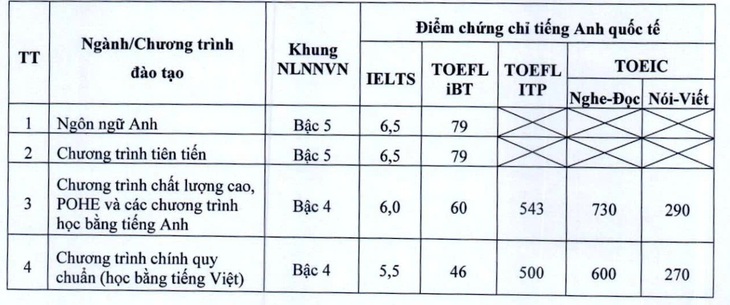 Đại học Kinh tế quốc dân công bố đề án tuyển sinh đại học, xét tuyển 4 tổ hợp - Ảnh 3.