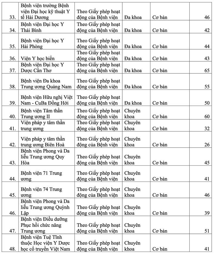 Kết quả xếp cấp chuyên môn của 48 bệnh viện, người xài bảo hiểm y tế cần biết - Ảnh 4.