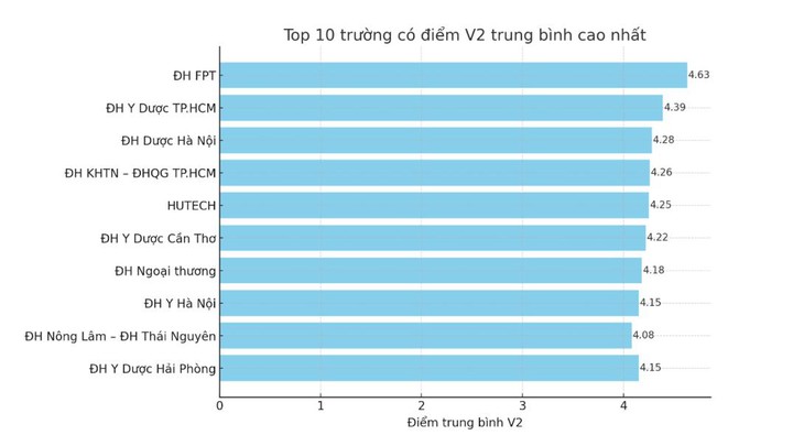 Top 10 đại học Việt Nam tốt nhất theo chuẩn chất lượng trong nước - Ảnh 2.