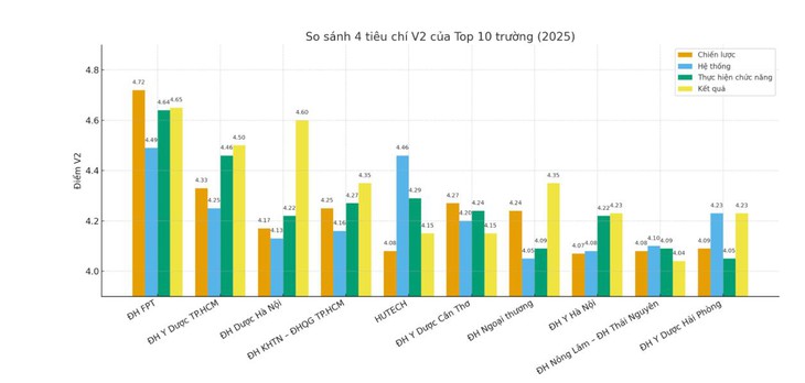 Top 10 đại học Việt Nam tốt nhất theo chuẩn chất lượng trong nước - Ảnh 3.