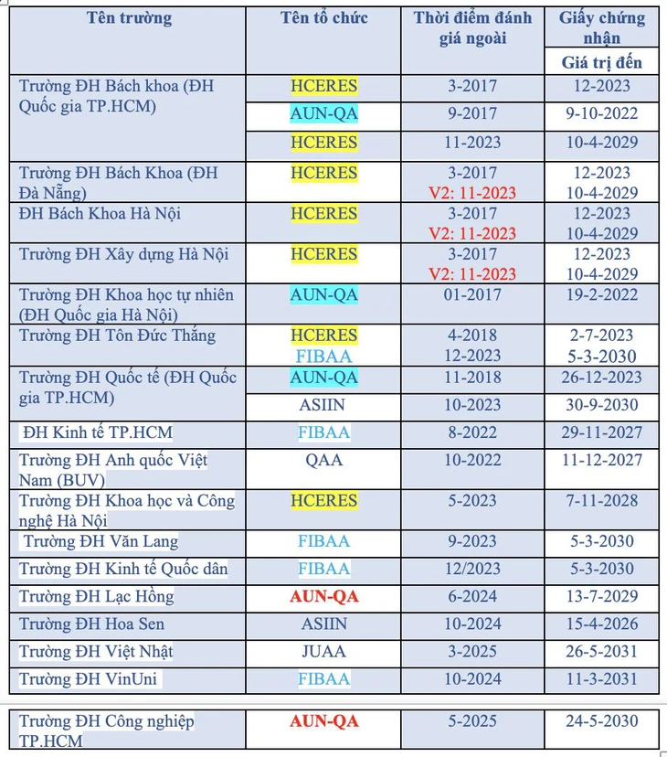 Top 10 đại học Việt Nam tốt nhất theo chuẩn chất lượng trong nước - Ảnh 4.